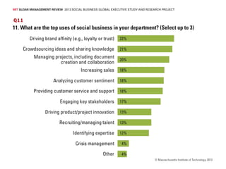Social Business: Shifting Out of First Gear — The Survey Questions and Responses