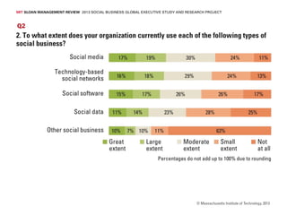 Social Business: Shifting Out of First Gear — The Survey Questions and Responses