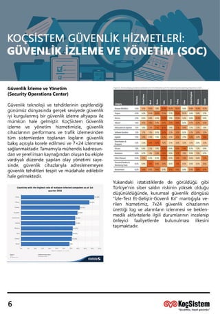 GüvenlikİzlemeveYönetim
(SecurityOperationsCenter)
GüGüvenlikteknolojivetehditlerininçeşitlendiği
günümüzdünyasındagerçekseviyedegüvenlik
iyikurgulanmışbirgüvenlikizlemealtyapısıile
mümkün hale gelmiştir.KoçSistem Güvenlik
izleme ve yönetim hizmetimizle, güvenlik
cihazlarınınperformansvetrafikizlemesinden
tüm sistemlerden toplanan logların güvenlik
bakışbakışaçısıylakoreleedilmesive7×24izlenmesi
sağlanmaktadır.Tamamıylamühendiskadrosun-
danveyerelinsankaynağındanoluşanbuekiple
vardiyalıdüzendeyapılanolayyönetimisaye-
sinde,güvenlik cihazlarıyla adreslenemeyen
güvenliktehditleritespitvemüdahaleedilebilir
halegelmektedir.
Yukarıdakiistatistiklerde de görüldüğü gibi
Türkiye’ninsibersaldırıriskininyüksekolduğu
düşünüldüğünde,kurumsalgüvenlikdöngüsü
“İzle-TestEt-Geliştir-GüvenliKıl”mantığıylave-
rilen hizmetimiz,7x24 güvenlik cihazlarının
ürettiğilogvealarmlarınizlenmesivebeklen-
medikaktivitelerleilgilidurumlarınınincelenip
önleyiciönleyici faaliyetlerde bulunulması ilkesini
taşımaktadır.
 