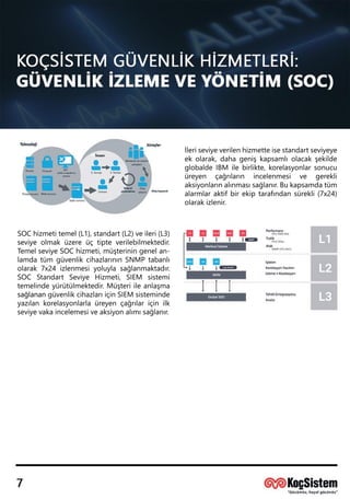 İleriseviyeverilenhizmetteisestandartseviyeye
ekolarak,dahagenişkapsamlıolacakşekilde
globaldeIBM ilebirlikte,korelasyonlarsonucu
üreyen çağrıların incelenmesi ve gerekli
aksiyonlarınalınmasısağlanır.Bukapsamdatüm
alarmlaraktifbirekiptarafındansürekli(7x24)
olarakizlenir.
SOChizmetitemel(L1),standart(L2)veileri(L3)
seviyeolmaküzereüçtipteverilebilmektedir.
TemelseviyeSOChizmeti,müşteriningenelan-
lamdatüm güvenlikcihazlarınınSNMPtabanlı
olarak7x24izlenmesiyoluylasağlanmaktadır.
SOC StandartSeviye Hizmeti,SIEM sistemi
temelindeyürütülmektedir.Müşteriileanlaşma
sağlanansağlanangüvenlikcihazlarıiçinSIEM sisteminde
yazılankorelasyonlarlaüreyençağrılariçinilk
seviyevakaincelemesiveaksiyonalımısağlanır.
 