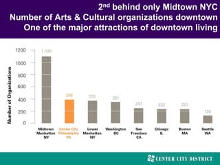 2nd behind only Midtown NYC
Number of Arts & Cultural organizations downtown
One of the major attractions of downtown living
 