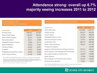 Attendance strong: overall up 6.7%
majority seeing increases 2011 to 2012
 
