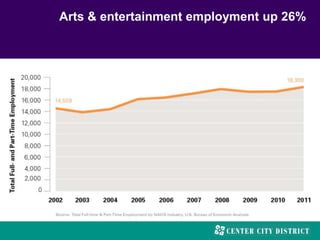 Arts & entertainment employment up 26%
 