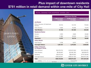Plus impact of downtown residents
$751 million in retail demand within one-mile of City Hall
 