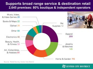 Supports broad range service & destination retail
2,645 premises: 80% boutique & independent operators
 