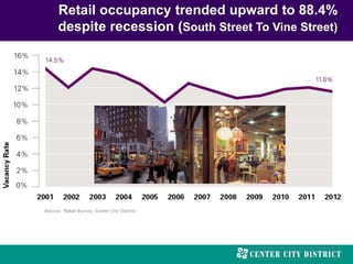 Retail occupancy trended upward to 88.4%
despite recession (South Street To Vine Street)
 