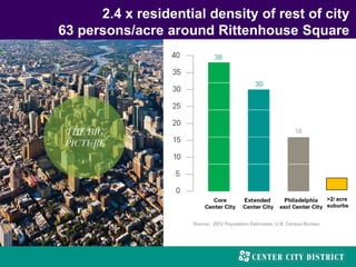 2.4 x residential density of rest of city
63 persons/acre around Rittenhouse Square
>2/ acre
suburbs
 
