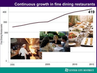 Continuous growth in fine dining restaurants
419
2005 2010 2012
400
350
300
 