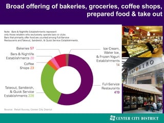 Broad offering of bakeries, groceries, coffee shops,
prepared food & take out
 