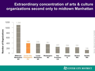 Extraordinary concentration of arts & culture
organizations second only to midtown Manhattan
 
