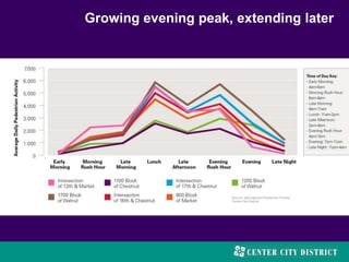 Growing evening peak, extending later
 