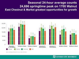 Seasonal 24-hour average counts
24,696 springtime peak on 1700 Walnut
East Chestnut & Market greatest opportunities for growth
 