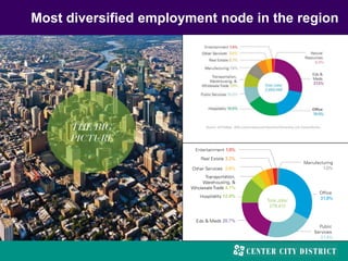 Most diversified employment node in the region
 
