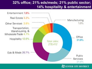 32% office; 21% eds/meds; 21% public sector;
14% hospitality & entertainment
 