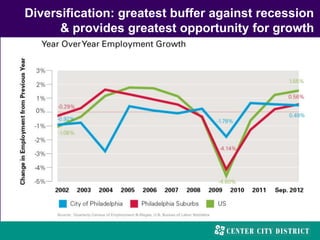 Diversification: greatest buffer against recession
& provides greatest opportunity for growth
 