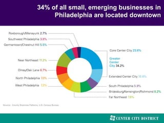 34% of all small, emerging businesses in
Philadelphia are located downtown
 