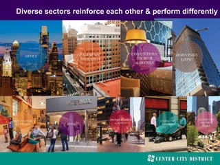 Diverse sectors reinforce each other & perform differently
 