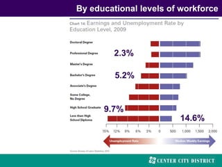 By educational levels of workforce
14.6%
9.7%
5.2%
2.3%
 