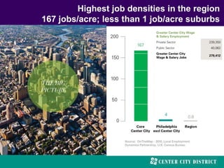 Highest job densities in the region
167 jobs/acre; less than 1 job/acre suburbs
 