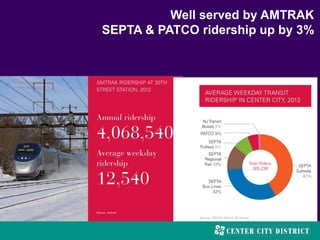 Well served by AMTRAK
SEPTA & PATCO ridership up by 3%
 