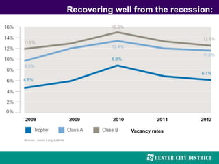 Recovering well from the recession:
Vacancy rates
 