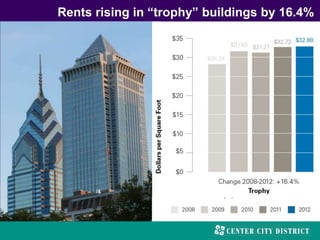 Rents rising in “trophy” buildings by 16.4%
 