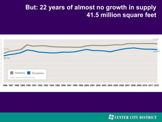 But: 22 years of almost no growth in supply
41.5 million square feet
 