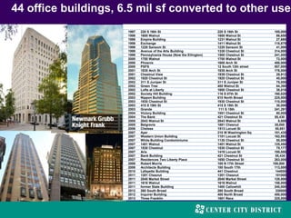 44 office buildings, 6.5 mil sf converted to other use
Year Name Address SIZE
1997 220 S 16th St 220 S 16th St 185,000
1998 1600 Walnut 1600 Walnut St 86,658
1998 Empire Building 1231 Walnut St 27,680
1998 Exchange 1411 Walnut St 118,879
1999 1220 Sansom St 1220 Sansom St 41,000
1999 Avenue of the Arts Building 1338 Chestnut St 314,000
1999 Pennsylvania House (Now the Ellington) 1500 Chestnut St 241,000
2000 1700 Walnut 1700 Walnut St 72,000
2000 Phoenix 1600 Arch St 450,000
2000 PSFS 12 South 12th street 557,000
2001 1835 Arch St 1835 Arch St 176,000
2001 Chestnut View 1939 Chestnut St 29,912
2002 1920 Chestnut St 1920 Chestnut St 45,000
2002 311 S Juniper St 311 S Juniper St 75,000
2002 Green Tree 400 Walnut St 64,390
2002 Lofts at Liberty 1600 Chestnut St 38,016
2002 Society Hill Building 116 S 07th St 160,020
2003 Nippon Building 610 North Broad 225,000
2003 1930 Chestnut St 1930 Chestnut St 110,000
2003 415 S 19th St 415 S 19th St 30,000
2003 Grande 111 S 15th 241,291
2004 Victory Building 1001 Chestnut St 80,000
2004 The Bank 421 Chestnut St 55,430
2005 2043 Walnut St 2043 Walnut St 8,000
2005 Belgravia 1881 Chesnut 35,000
2006 Chelsea 1513 Locust St 55,851
2007 Ayer 210 W Washington Sq 151,435
2007 Western Union Building 1101 Locust St 162,893
2007 White Building Condominiums 1130 Chestnut St 55,000
2007 1401 Walnut 1401 Walnut St 125,450
2007 1530 Chestnut 1530 Chestnut St 75,177
2007 Aria 1419 Locust St 195,000
2007 Bank Building 421 Chestnut St 55,430
2007 Residences Two Liberty Place 1650 Chestnut St 263,000
2008 Robert Morris 100 N 17th Street 100,000
2008 Architects Building 100 South 17th 113,000
2010 Lafayette Building 441 Chestnut 144000
2011 1201 Chesnut 1201 Chesnut 101000
2011 2040 Market Street 2040 Market Street 128,000
2011 1616 Walnut 1616 Walnut 158,000
2011 former State Building 1400 Callowhill 240,000
2012 260 South Broad 260 South Broad 330000
2012 Inquirer Building 400 North Broad 450,000
2013 Three Franklin 1601 Race 225,000
 