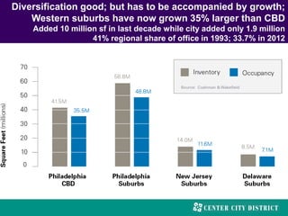Diversification good; but has to be accompanied by growth;
Western suburbs have now grown 35% larger than CBD
Added 10 million sf in last decade while city added only 1.9 million
41% regional share of office in 1993; 33.7% in 2012
 