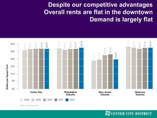 Despite our competitive advantages
Overall rents are flat in the downtown
Demand is largely flat
 
