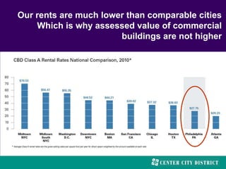 Our rents are much lower than comparable cities
Which is why assessed value of commercial
buildings are not higher
 
