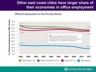 Other east coast cities have larger share of
their economies in office employment
 
