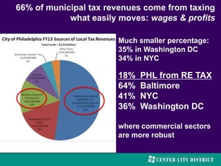 Much smaller percentage:
35% in Washington DC
34% in NYC
18% PHL from RE TAX
64% Baltimore
41% NYC
36% Washington DC
where commercial sectors
are more robust
66% of municipal tax revenues come from taxing
what easily moves: wages & profits
 