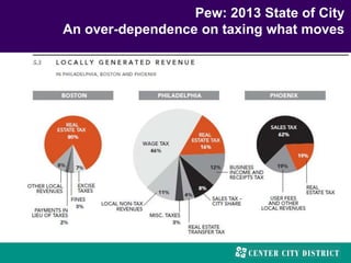 Pew: 2013 State of City
An over-dependence on taxing what moves
 