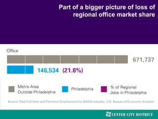 Part of a bigger picture of loss of
regional office market share
 