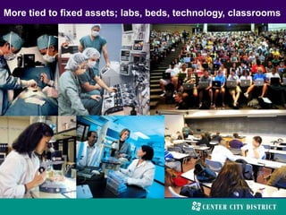 More tied to fixed assets; labs, beds, technology, classrooms
 