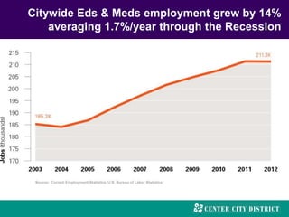Citywide Eds & Meds employment grew by 14%
averaging 1.7%/year through the Recession
 