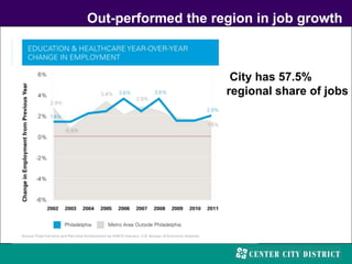 Out-performed the region in job growth
City has 57.5%
regional share of jobs
 