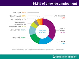 35.5% of citywide employment
 