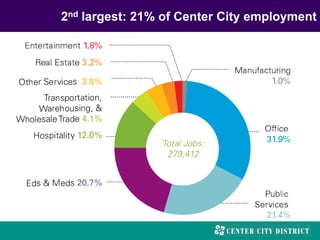 2nd largest: 21% of Center City employment
 