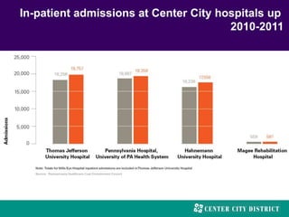 In-patient admissions at Center City hospitals up
2010-2011
 