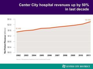 Center City hospital revenues up by 50%
in last decade
 