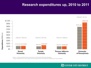 Research expenditures up, 2010 to 2011
 
