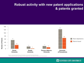 Robust activity with new patent applications
& patents granted
 