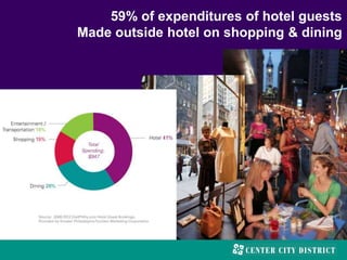 59% of expenditures of hotel guests
Made outside hotel on shopping & dining
 