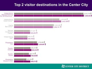 Top 2 visitor destinations in the Center City
 