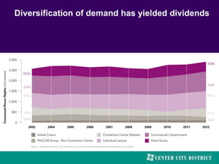 Diversification of demand has yielded dividends
 