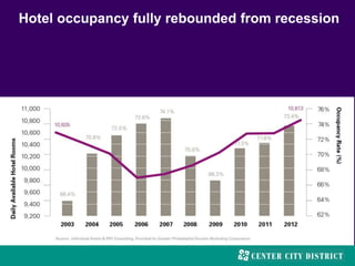 Hotel occupancy fully rebounded from recession
 