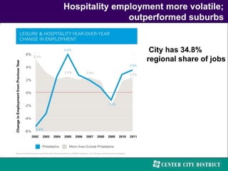Hospitality employment more volatile;
outperformed suburbs
City has 34.8%
regional share of jobs
 