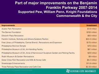 Part of major improvements on the Benjamin
Franklin Parkway 2007-2014
Supported Pew, William Penn, Knight Foundations
Commonwealth & the City
 